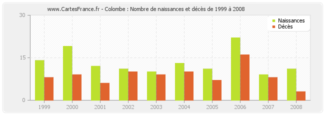 Colombe : Nombre de naissances et décès de 1999 à 2008