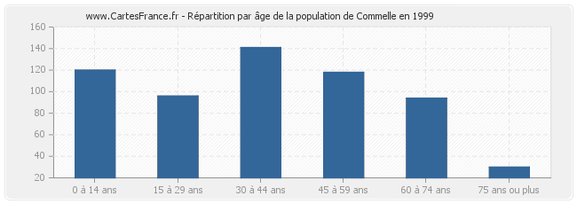 Répartition par âge de la population de Commelle en 1999