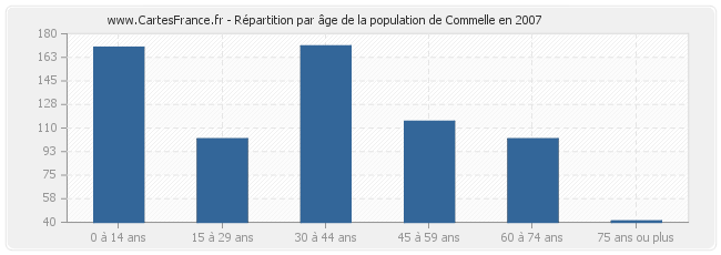 Répartition par âge de la population de Commelle en 2007