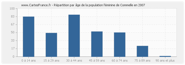 Répartition par âge de la population féminine de Commelle en 2007