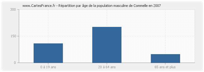 Répartition par âge de la population masculine de Commelle en 2007