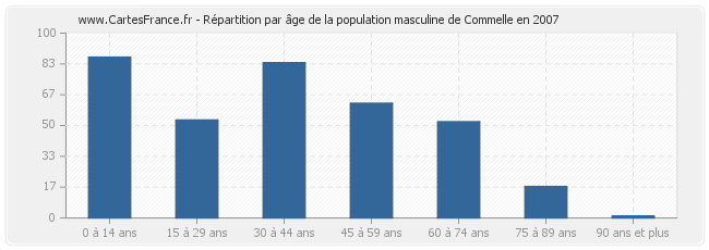 Répartition par âge de la population masculine de Commelle en 2007