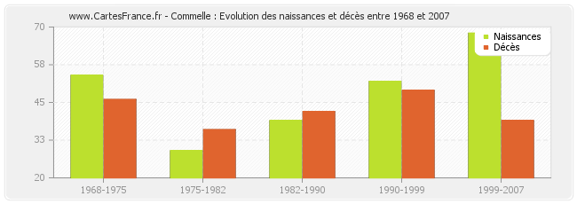 Commelle : Evolution des naissances et décès entre 1968 et 2007