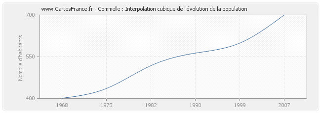 Commelle : Interpolation cubique de l'évolution de la population