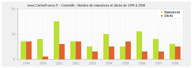 Commelle : Nombre de naissances et décès de 1999 à 2008