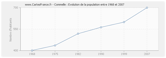 Population Commelle