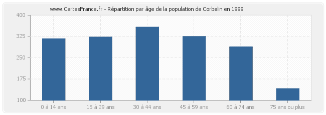 Répartition par âge de la population de Corbelin en 1999
