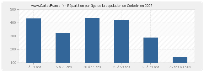 Répartition par âge de la population de Corbelin en 2007