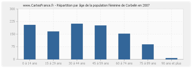 Répartition par âge de la population féminine de Corbelin en 2007