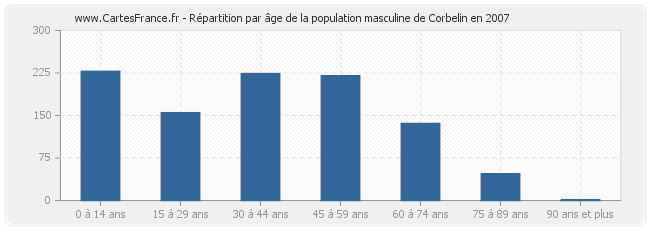 Répartition par âge de la population masculine de Corbelin en 2007