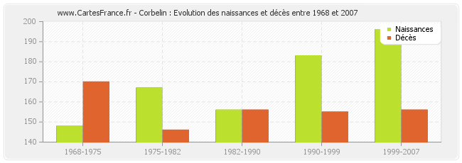 Corbelin : Evolution des naissances et décès entre 1968 et 2007