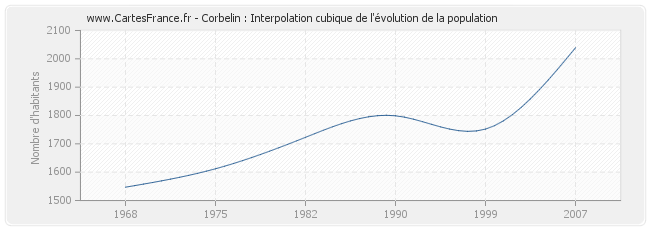 Corbelin : Interpolation cubique de l'évolution de la population