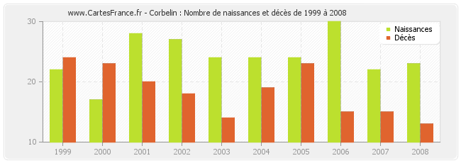 Corbelin : Nombre de naissances et décès de 1999 à 2008