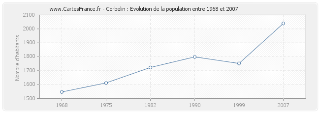 Population Corbelin