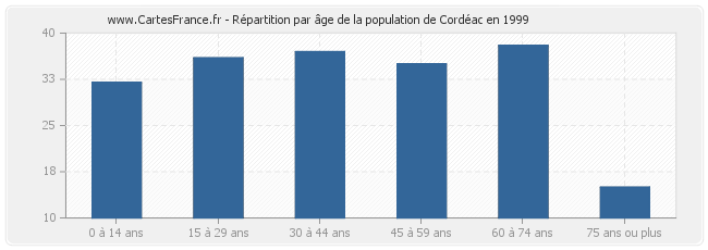 Répartition par âge de la population de Cordéac en 1999