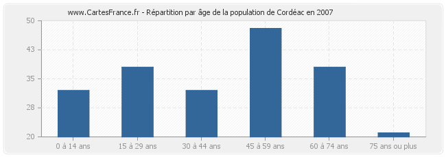 Répartition par âge de la population de Cordéac en 2007
