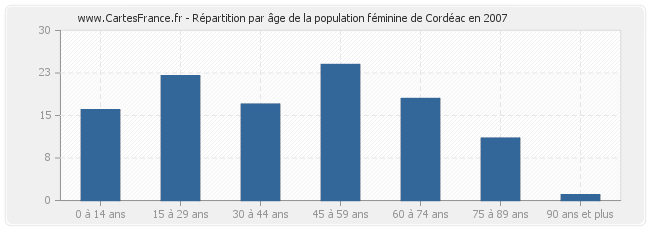 Répartition par âge de la population féminine de Cordéac en 2007