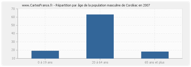Répartition par âge de la population masculine de Cordéac en 2007