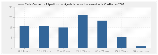 Répartition par âge de la population masculine de Cordéac en 2007