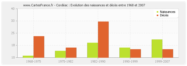 Cordéac : Evolution des naissances et décès entre 1968 et 2007