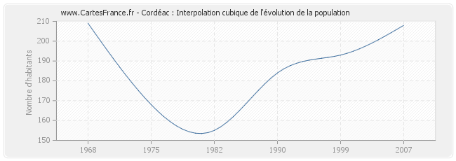Cordéac : Interpolation cubique de l'évolution de la population