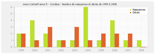 Cordéac : Nombre de naissances et décès de 1999 à 2008