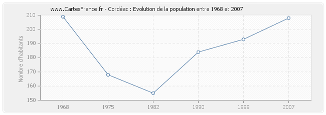 Population Cordéac