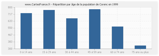 Répartition par âge de la population de Corenc en 1999