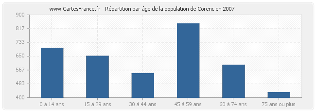 Répartition par âge de la population de Corenc en 2007