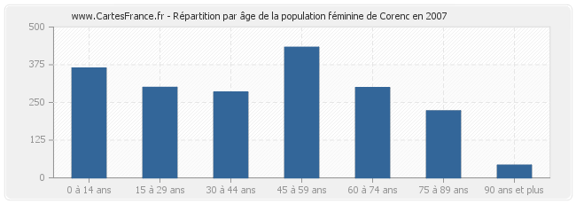 Répartition par âge de la population féminine de Corenc en 2007