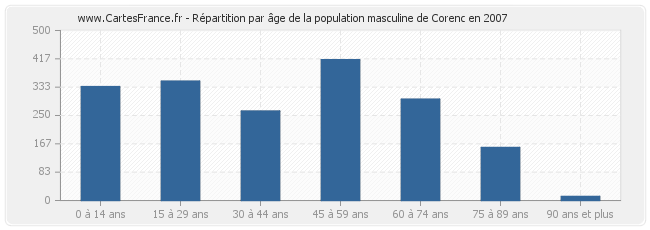 Répartition par âge de la population masculine de Corenc en 2007