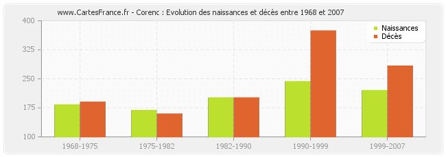 Corenc : Evolution des naissances et décès entre 1968 et 2007