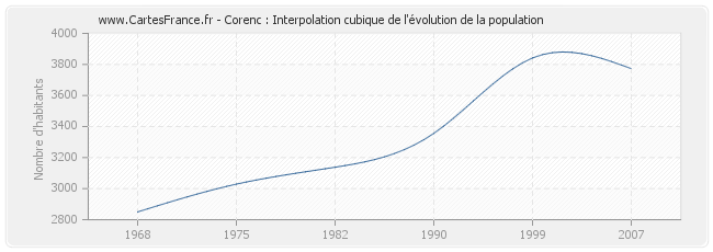 Corenc : Interpolation cubique de l'évolution de la population