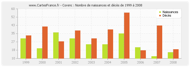 Corenc : Nombre de naissances et décès de 1999 à 2008