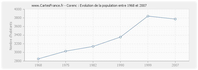 Population Corenc