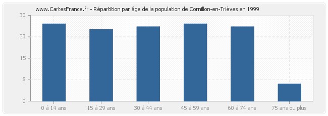 Répartition par âge de la population de Cornillon-en-Trièves en 1999