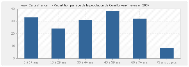 Répartition par âge de la population de Cornillon-en-Trièves en 2007