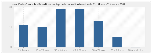 Répartition par âge de la population féminine de Cornillon-en-Trièves en 2007