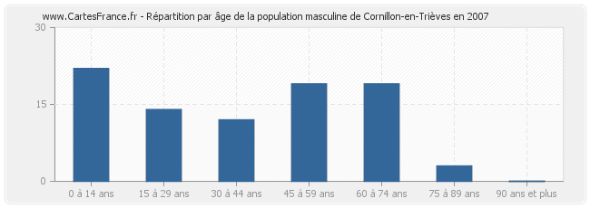 Répartition par âge de la population masculine de Cornillon-en-Trièves en 2007