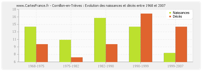 Cornillon-en-Trièves : Evolution des naissances et décès entre 1968 et 2007