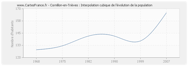 Cornillon-en-Trièves : Interpolation cubique de l'évolution de la population