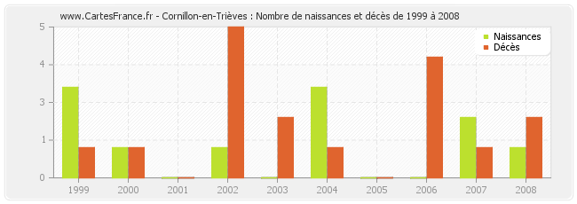 Cornillon-en-Trièves : Nombre de naissances et décès de 1999 à 2008