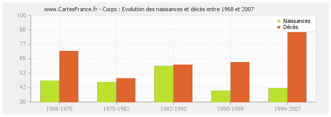 Corps : Evolution des naissances et décès entre 1968 et 2007