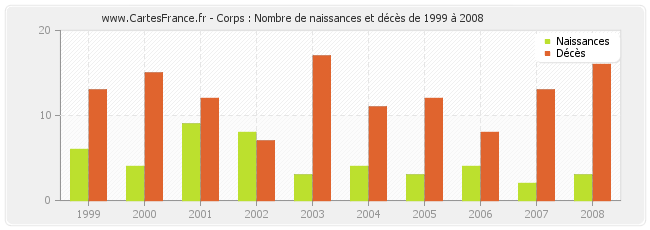 Corps : Nombre de naissances et décès de 1999 à 2008