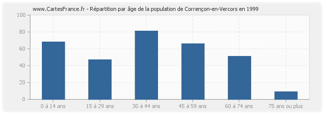 Répartition par âge de la population de Corrençon-en-Vercors en 1999