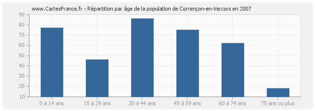 Répartition par âge de la population de Corrençon-en-Vercors en 2007