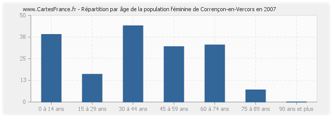 Répartition par âge de la population féminine de Corrençon-en-Vercors en 2007