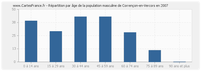 Répartition par âge de la population masculine de Corrençon-en-Vercors en 2007