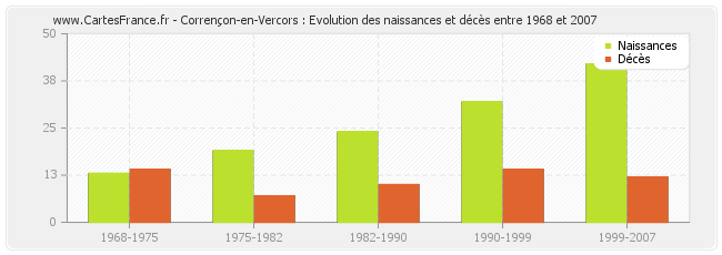 Corrençon-en-Vercors : Evolution des naissances et décès entre 1968 et 2007