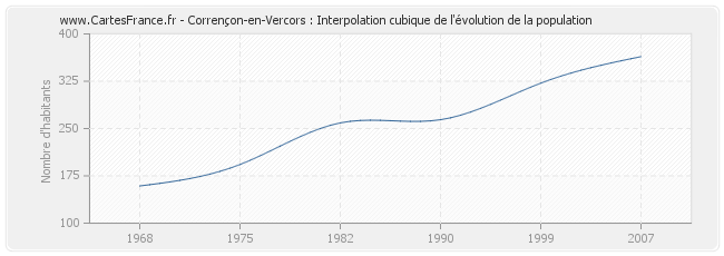 Corrençon-en-Vercors : Interpolation cubique de l'évolution de la population